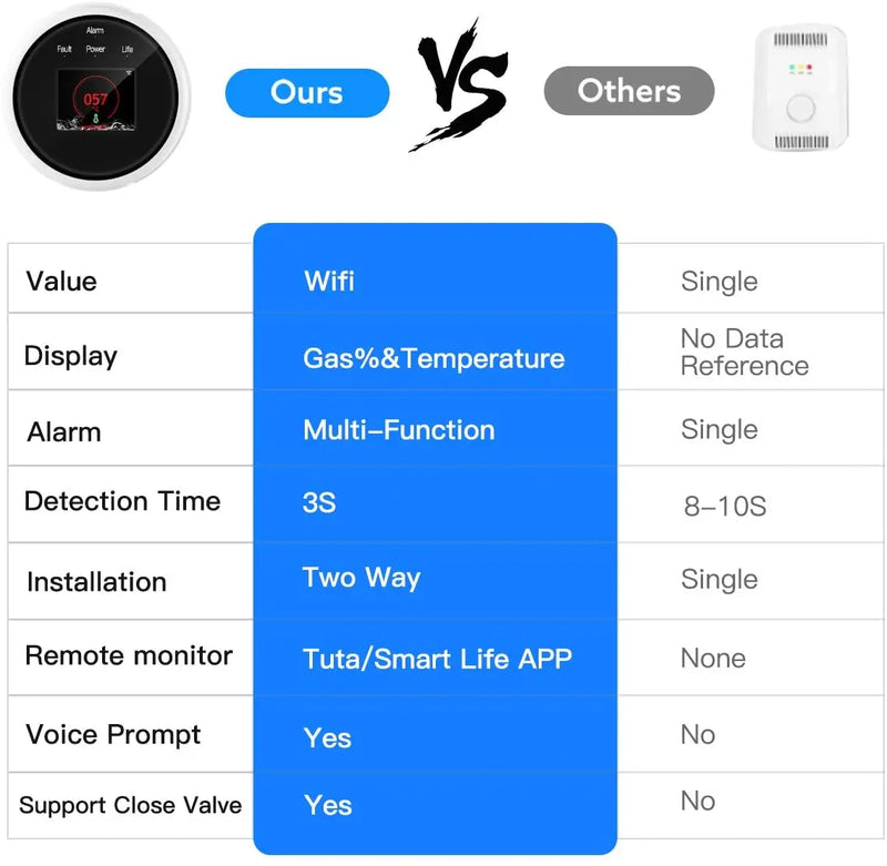 Hot Smart Life Tuya Wifi Gas Leak Sensor Led Display Screen Combustible Smart Home Smart LPG Gas Alarm Temperature Detector