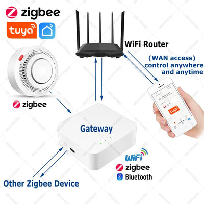 Tuya Zigbee Smoke Detector Smart Home Fire Sensor 85db Sound Alarm APP Control Smokehouse Combination Security System