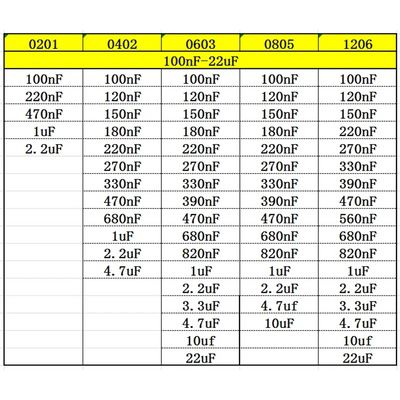 Capacitor kit 0201 0402 0603 0805 1206  smd Capacity package each value*20PCS Sample Kit Capacitor 470nf 1nf 10nf 1uf 10uf 22uf