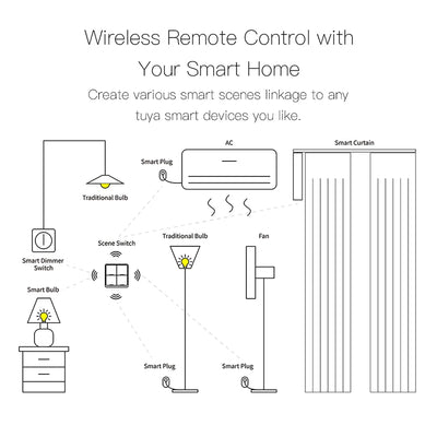 New Tuya WiFi/ZigBee 2 Gang  Wireless 6 Scene Switch Push Button Controller Battery Powered Automation Scenario for Tuya Devices