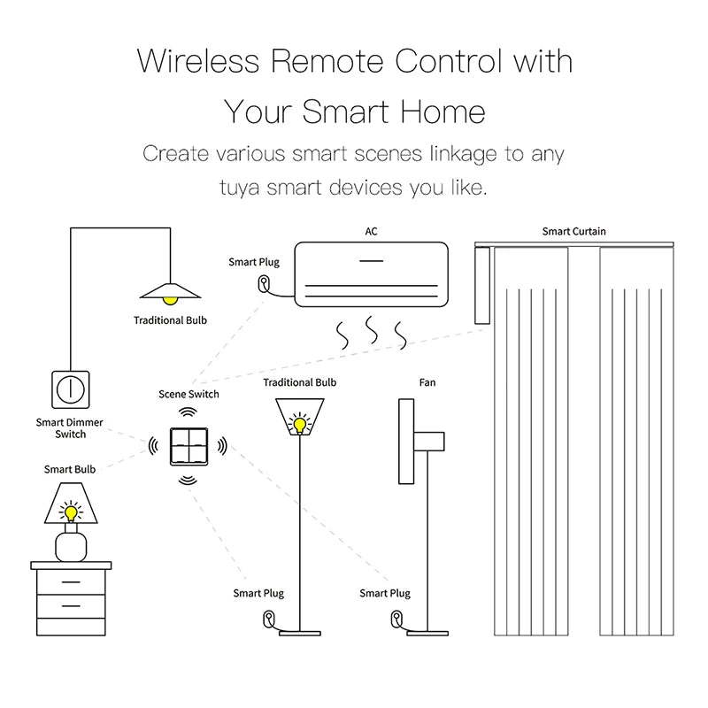 New Tuya WiFi/ZigBee 2 Gang  Wireless 6 Scene Switch Push Button Controller Battery Powered Automation Scenario for Tuya Devices