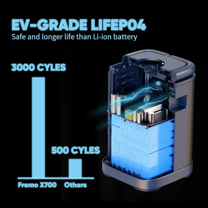 Portable Power Station, 662Wh LiFePo4 Battery Solar Generator, 2 AC Power Sockets, 110V, 1000W, DC 12V Car and USB Ports